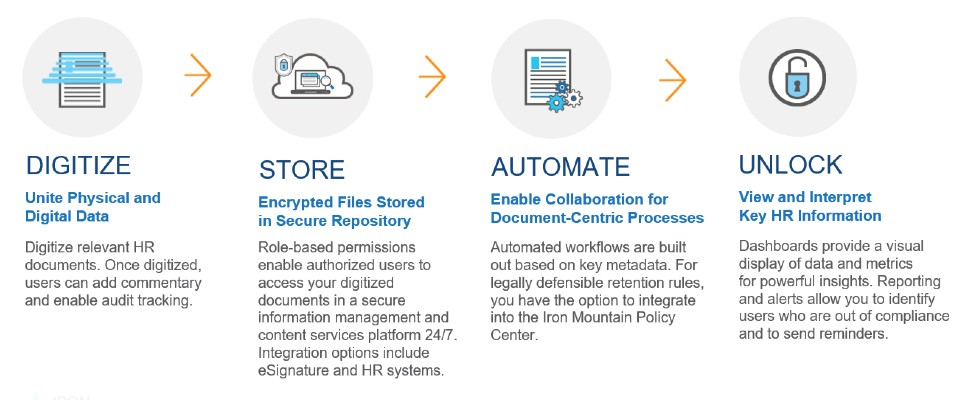 Transform Your Human Resources Operations